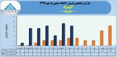 نگاهی به فروش ماهانه آلومراد در سال های اخیر