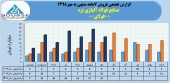 ٩٠میلیارد تومان درآمد فروش حاصل عملکرد صنایع فولاد آلیاژی یزد در ٧ماهه