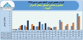 روند پر افت و خیز فروش ماهانه کیمیای زنجان گستران ادامه دارد