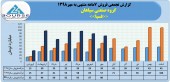 پرونده ٧ماهه گروه صنعتی سپاهان با فروش ۵۵٠میلیاردی بسته شد