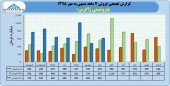 ادامه روند عالی فروش در پتروشیمی زاگرس