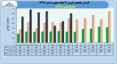 ثبت فروش ٣٨٠٠ میلیارد تومانی در پتروشیمی اراک