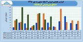 نگاهی به درآمد فروش پتروشیمی کرمانشاه