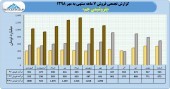 فروش پتروشیمی جم در مهر چگونه بود؟