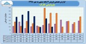 عملکرد ٧ ماهه پتروشیمی خارک در یک نگاه
