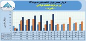 نورد و تولید قطعات فولادی در ٧ماهه چه کرد؟