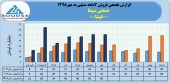 فروش ماهانه شرکت صنعتی سپنتا در سال های اخیر چگونه بود؟