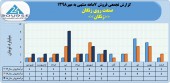 نگاهی مقایسه ای به فروش ماهانه صنعت روی زنگان از سال ٩۶ تا کنون