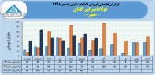 فولاد امیر کبیر کاشان از فروش ۵٣٨میلیاردی خود در٧ماهه خبر داد