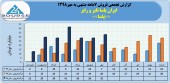 ایران یاسا تایر و رابر در ٧ماهه ١٩٩میلیارد تومان محصول فروخت
