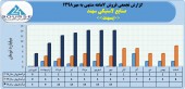 روند فروش ماهانه یکنواخت صنایع لاستیکی سهند ادامه دارد