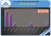 گزارشی مثبت از زیر مجموعه فولاد مبارکه