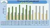 فروش های چشمگیر گل گهر ادامه دارد