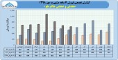 چادرملو در ٧ ماهه بیش از ۵۵٠٠ میلیارد تومان فروخت