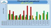 مروری به عملکرد ٧ ماهه صبانور