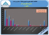 افزایش چشمگیر سود تلفیق فرآورده های نسوز آذر در ۶ماهه