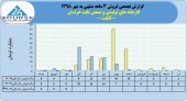 نگاهی مقایسه ای به فروش ماهانه فند ثابت خراسان در سال های اخیر
