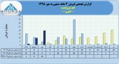 فروش ماهانه قند مرودشت در سال های اخیر چگونه بود؟