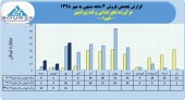 فروش ٣ماهه فرآورده های غذایی و قند پیرانشهر به ۶۶میلیارد تومان رسید