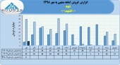 شرکت شهد در یک ماهه ۶میلیارد تومان محصول فروخت