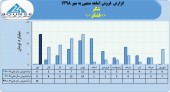 شرکت شکر از فروش ١۴میلیارد تومانی خود در مهرماه خبر داد