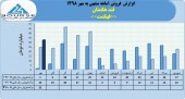 درآمد فروش قند هکمتان در مهر ماه به ٣٢میلیارد تومان رسید