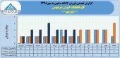 روند یکنواخت فروش ماهانه کارخانجات ایران مرینوس ادامه دارد