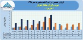 ١۵٧میلیارد تومان درآمد حاصل عملکرد شرکت بورس اوراق بهادار تهران در ٧ماهه