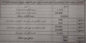 گمانه زنی تحلیلی از درصد افزایش سرمایه ایران خودرو و قیمت سهم پس از تجدید ارزیابی دارایی