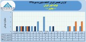 فروش ماهانه شرکت تولید فیبر ایران در سال های اخیر چگونه بود؟