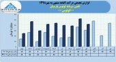 تامین سرمایه لوتوس پارسیان از درآمد ٣۵٣میلیارد تومانی خود در ٩ماهه خبر داد