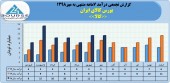 نگاهی به عملکرد خوب بورس کالای ایران در ٧ماهه