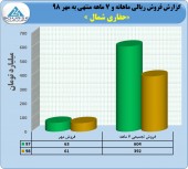 نگاهی به درآمد حفاری شمال در ٧ ماهه