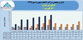 فرابورس ایران در ٧ماهه چه کرد؟