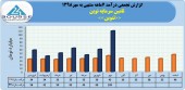 تامین سرمایه نوین با درآمد مهرماه رکورد زد