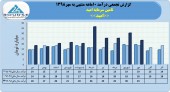 درآمد تامین سرمایه امید در ١٠ماهه به ٢٣۴میلیارد تومان رسید