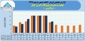ثبت فروش ١٠۵میلیارد تومانی نیروگاه زاگرس کوثر در ٧ماهه