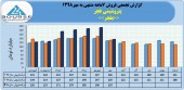 ١١٣۵میلیارد تومان درآمد فروش حاصل عملکرد پتروشیمی فجر در ٧ماهه