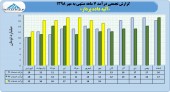عملکرد ٧ ماهه آتیه داده پرداز این گونه بود