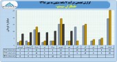 ثبت درآمد ٧١ میلیارد تومانی در همکاران سیستم