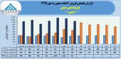 فروش ماهانه پتروشیمی مبین در سال های اخیر چگونه بود؟