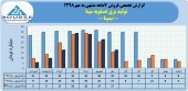 نگاهی مقایسه ای به فروش ماهانه برق عسلویه مپنا در سال های اخیر