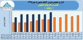 ثبت فروش ١٢١میلیارد تومانی کشت و دام قیام اصفهان در ٧ماهه