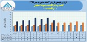 فروش ٧ماهه کشت و دام گلدشت نمونه اصفهان به ۶۶میلیارد تومان رسید
