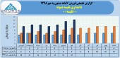 دامداری تلیسه نمونه از فروش ٨٢میلیاردی خود در ٧ماهه خبر داد