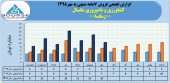 روند پر افت و خیز فروش ماهانه کشاورزی و دامپروری مگسال ادامه دارد