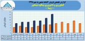 ٧۶میلیارد تومان درآمد فروش حاصل عملکرد کشاورزی و دامپروری بینالود نیشابور در ٧ماهه