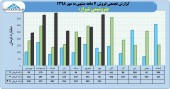ثبت فروش ٢٠٧٩ میلیارد تومانی در پتروشیمی شیراز