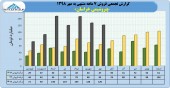 فروش عالی پتروشیمی خراسان تا پایان مهر