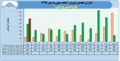 فروش ۶١۴ میلیارد تومانی پتروشیمی پردیس در یک ماه